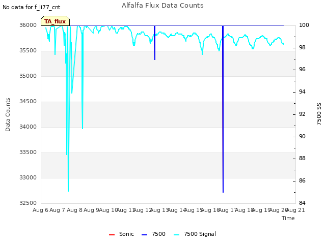 plot of Alfalfa Flux Data Counts