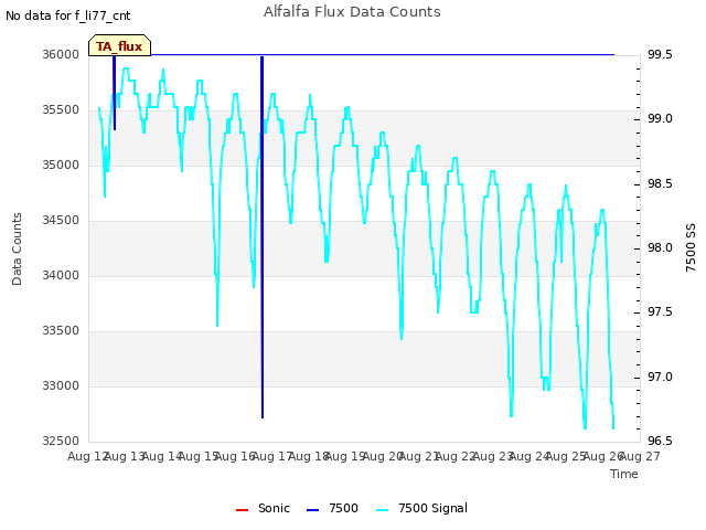 plot of Alfalfa Flux Data Counts