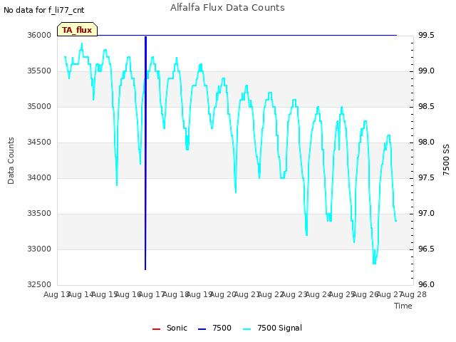 plot of Alfalfa Flux Data Counts