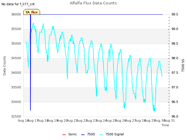 plot of Alfalfa Flux Data Counts