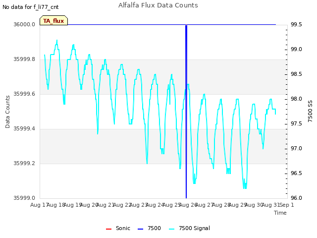 plot of Alfalfa Flux Data Counts