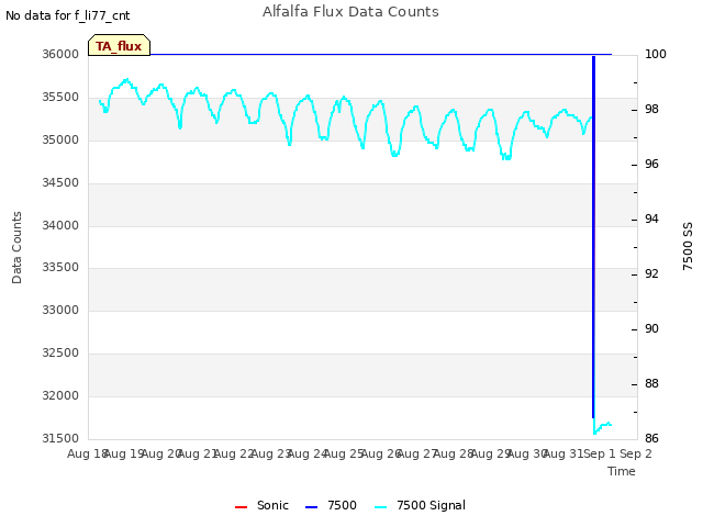 plot of Alfalfa Flux Data Counts