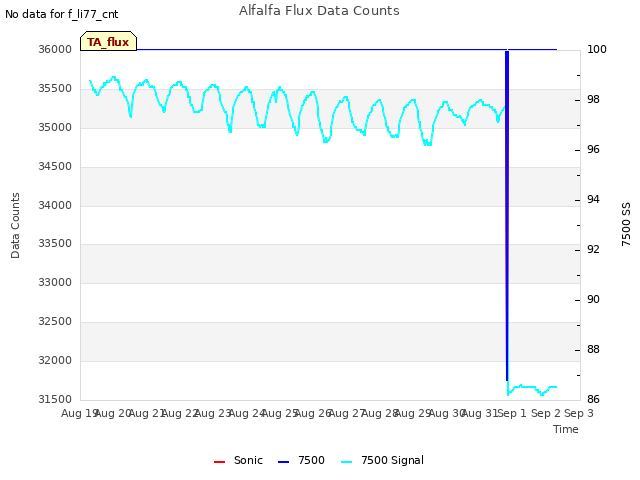 plot of Alfalfa Flux Data Counts