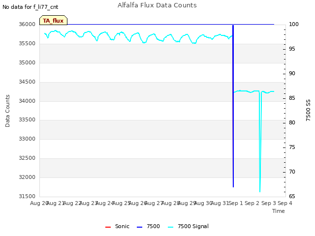 plot of Alfalfa Flux Data Counts