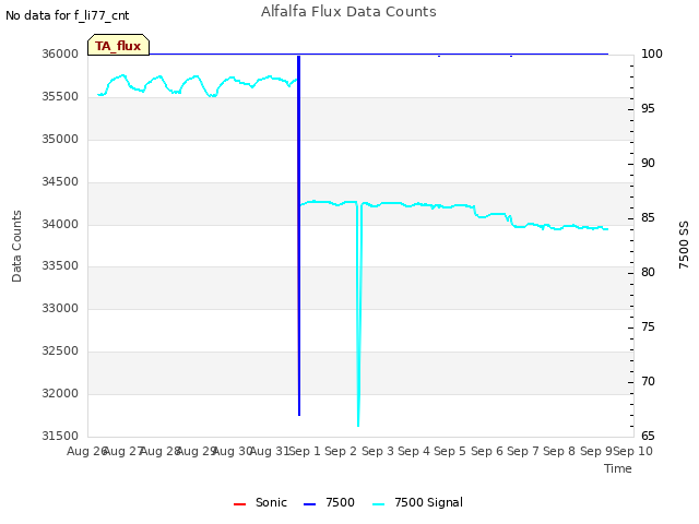 plot of Alfalfa Flux Data Counts