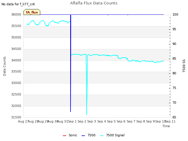 plot of Alfalfa Flux Data Counts