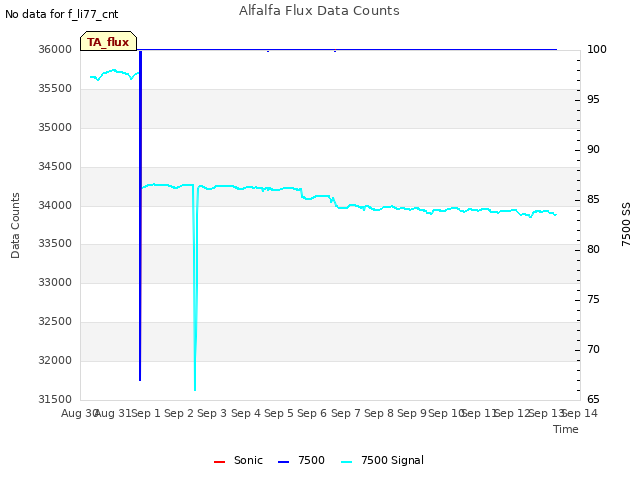 plot of Alfalfa Flux Data Counts