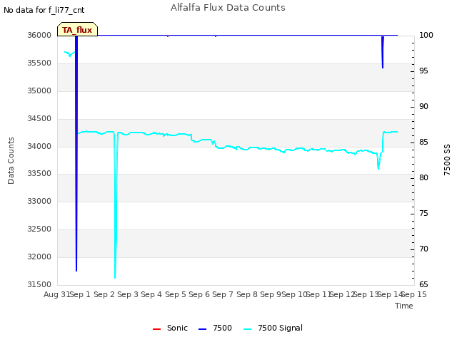 plot of Alfalfa Flux Data Counts