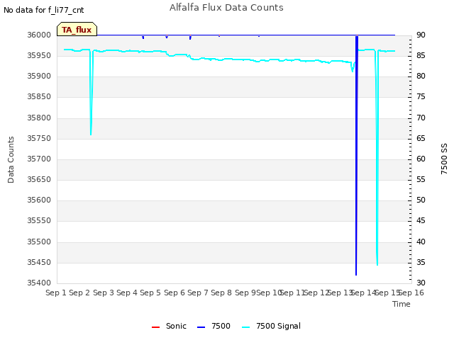 plot of Alfalfa Flux Data Counts