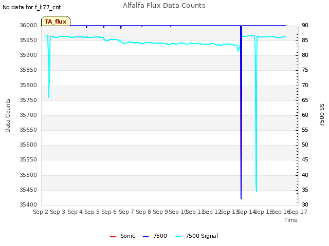 plot of Alfalfa Flux Data Counts