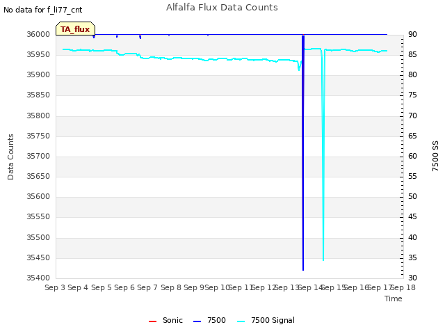 plot of Alfalfa Flux Data Counts