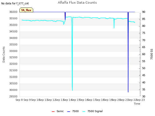 plot of Alfalfa Flux Data Counts