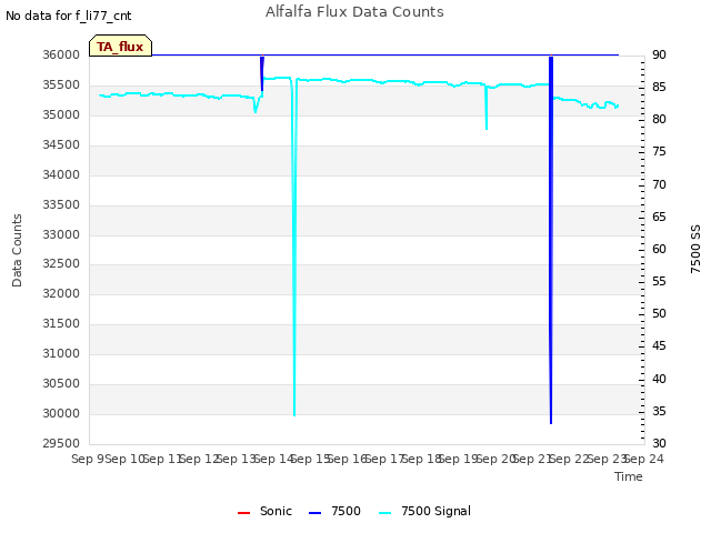 plot of Alfalfa Flux Data Counts