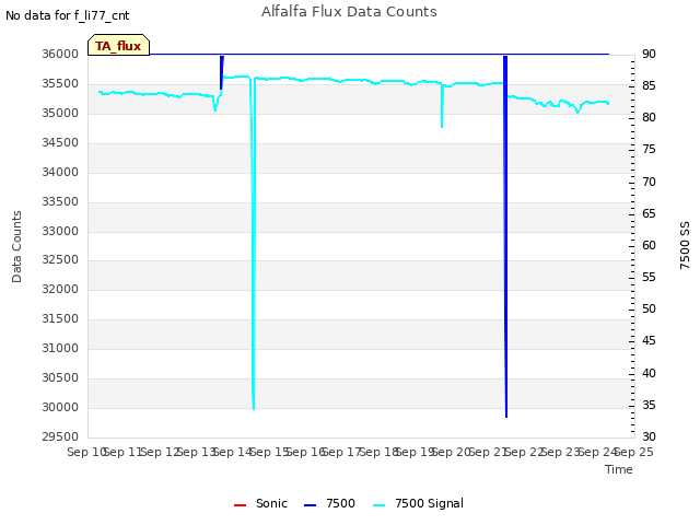 plot of Alfalfa Flux Data Counts