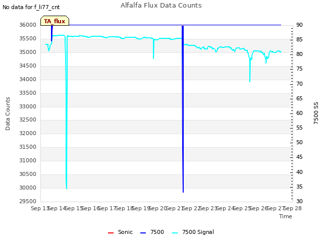 plot of Alfalfa Flux Data Counts