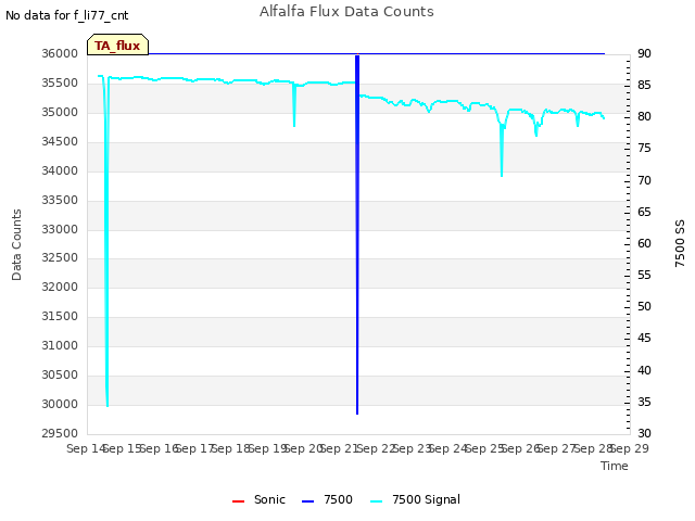 plot of Alfalfa Flux Data Counts