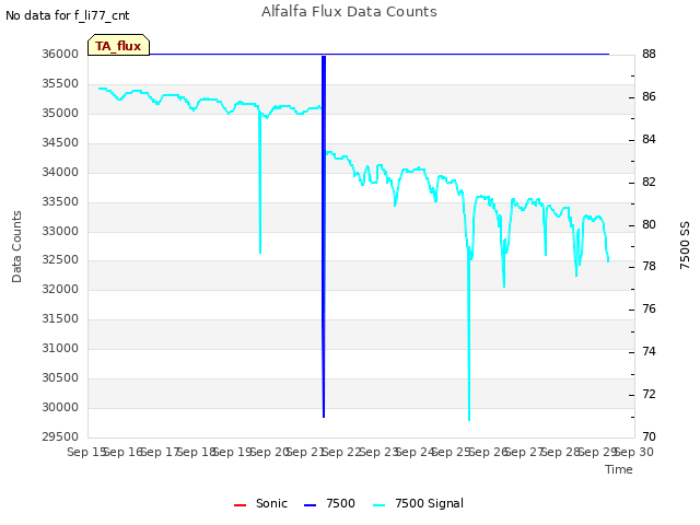 plot of Alfalfa Flux Data Counts