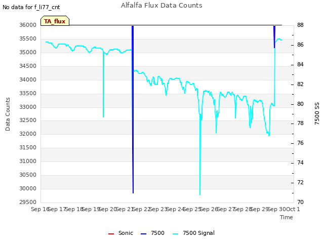 plot of Alfalfa Flux Data Counts