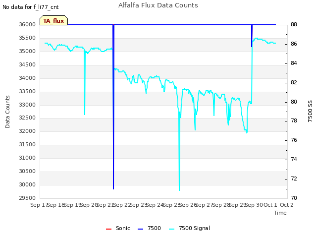 plot of Alfalfa Flux Data Counts