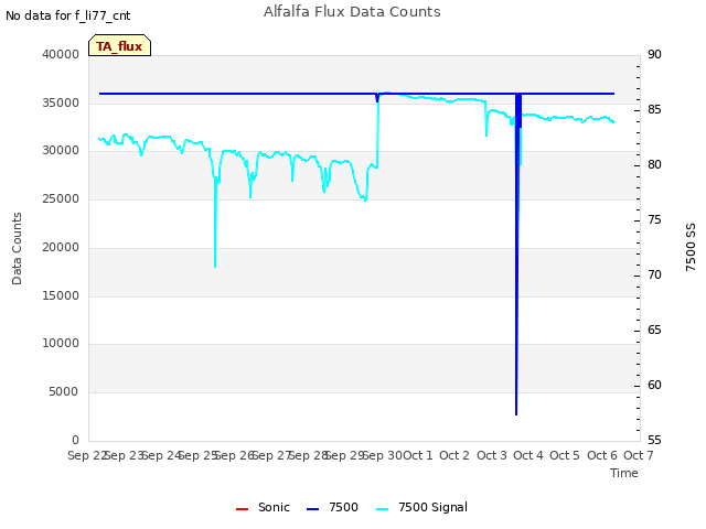 plot of Alfalfa Flux Data Counts