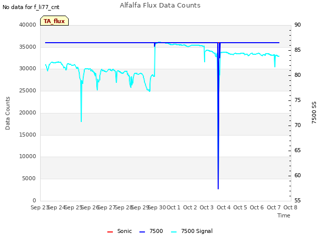 plot of Alfalfa Flux Data Counts