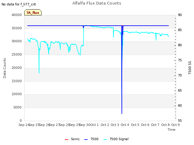 plot of Alfalfa Flux Data Counts