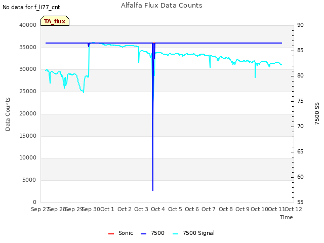 plot of Alfalfa Flux Data Counts