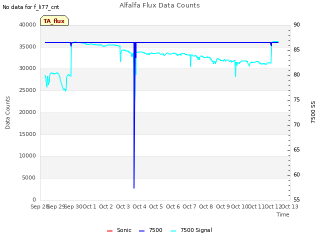 plot of Alfalfa Flux Data Counts