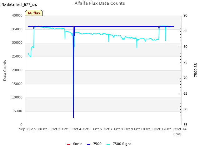 plot of Alfalfa Flux Data Counts