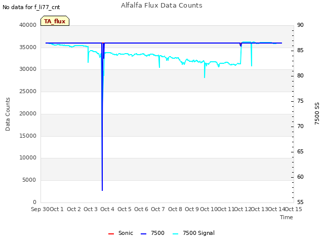 plot of Alfalfa Flux Data Counts