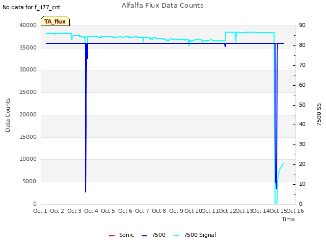 plot of Alfalfa Flux Data Counts