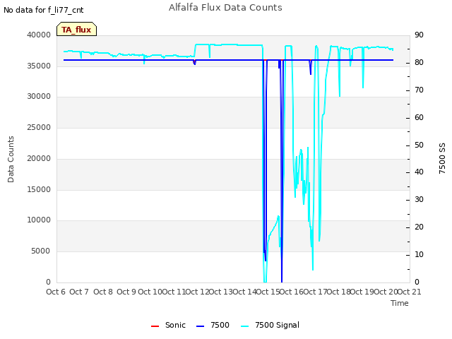 plot of Alfalfa Flux Data Counts