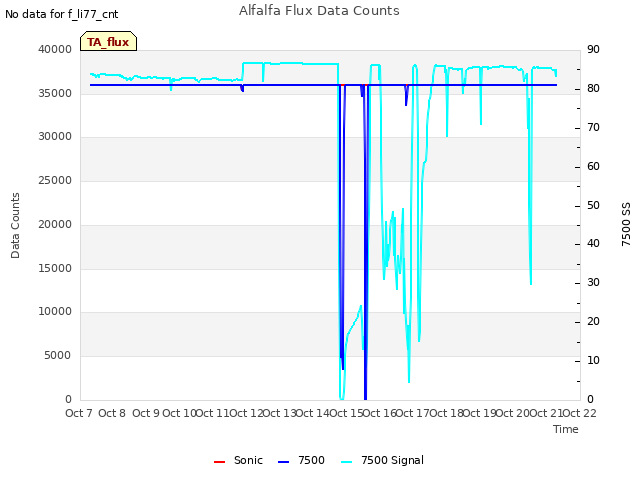 plot of Alfalfa Flux Data Counts