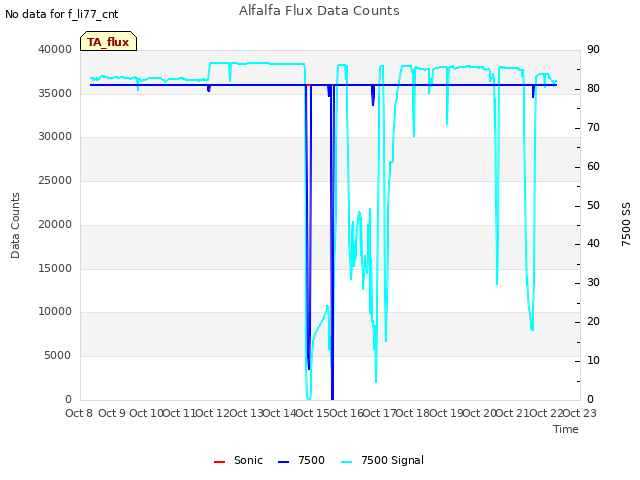 plot of Alfalfa Flux Data Counts