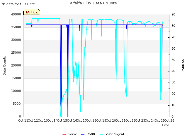 plot of Alfalfa Flux Data Counts