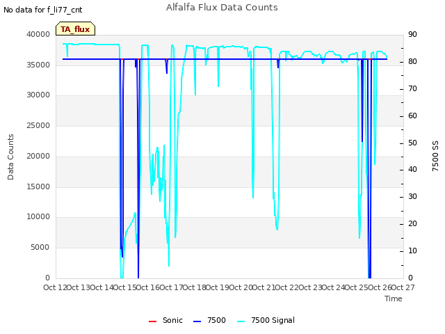 plot of Alfalfa Flux Data Counts