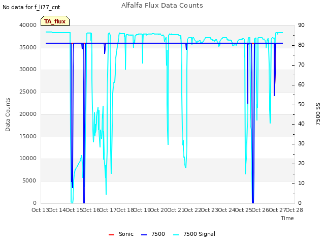 plot of Alfalfa Flux Data Counts