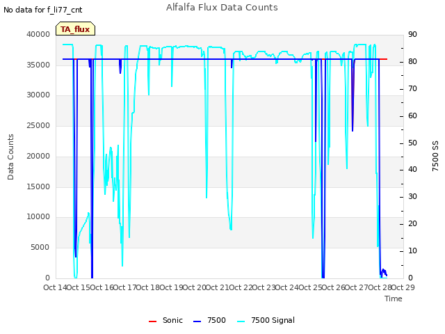 plot of Alfalfa Flux Data Counts