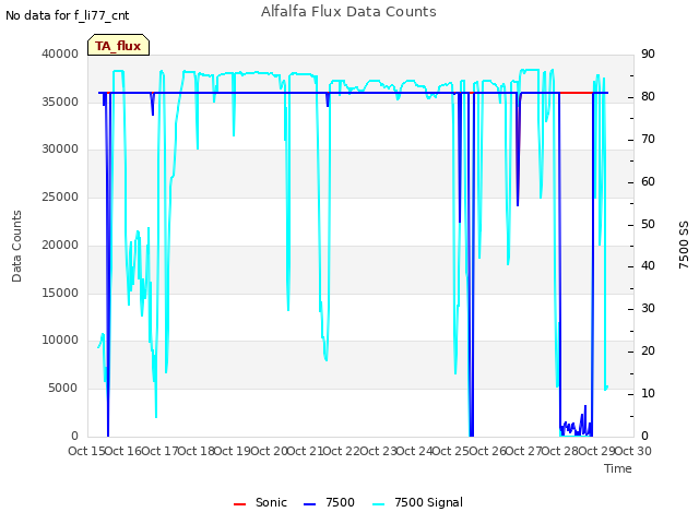 plot of Alfalfa Flux Data Counts