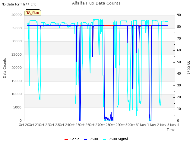 plot of Alfalfa Flux Data Counts