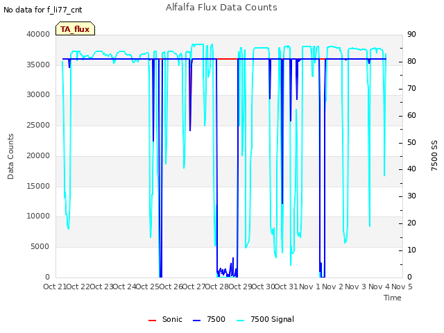 plot of Alfalfa Flux Data Counts