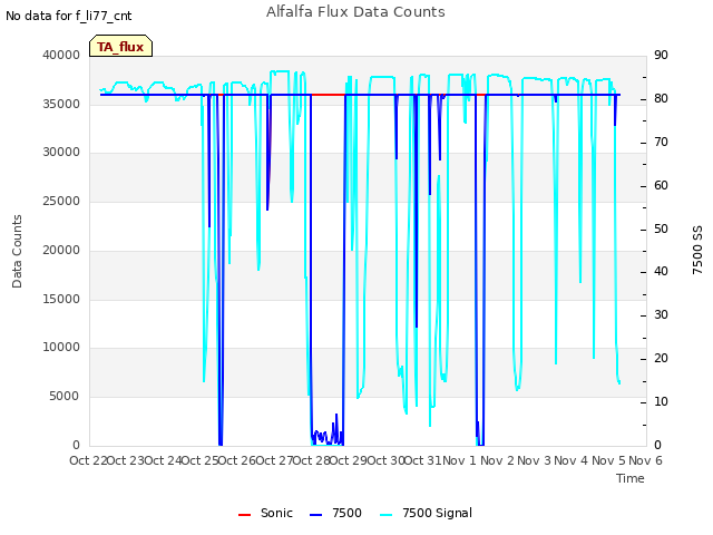 plot of Alfalfa Flux Data Counts