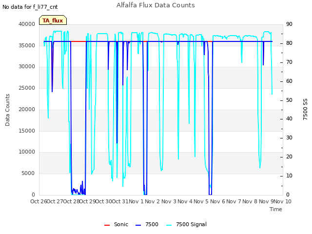 plot of Alfalfa Flux Data Counts