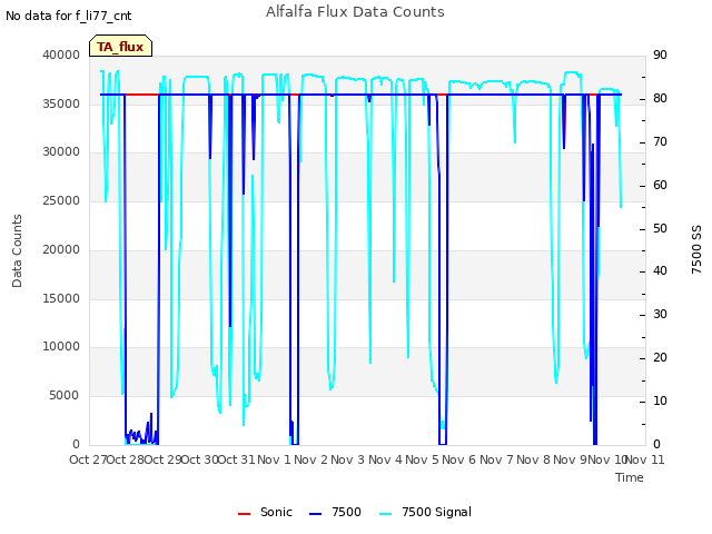 plot of Alfalfa Flux Data Counts