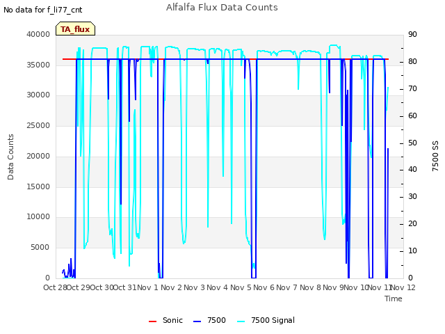 plot of Alfalfa Flux Data Counts