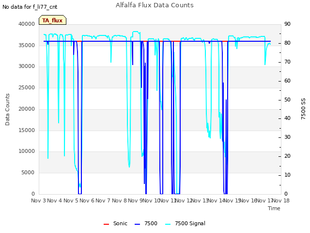 plot of Alfalfa Flux Data Counts