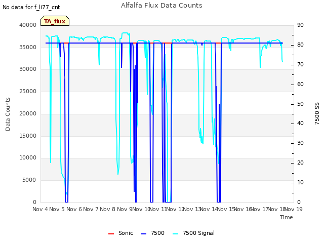 plot of Alfalfa Flux Data Counts