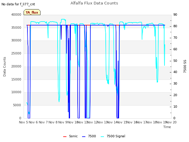 plot of Alfalfa Flux Data Counts