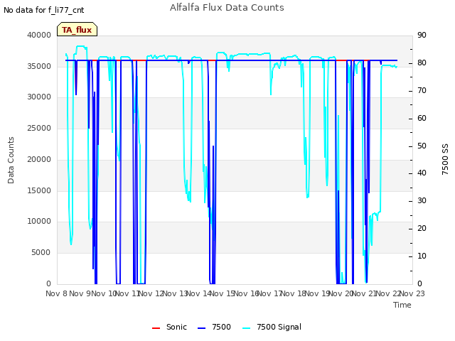 plot of Alfalfa Flux Data Counts