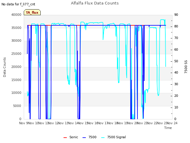 plot of Alfalfa Flux Data Counts